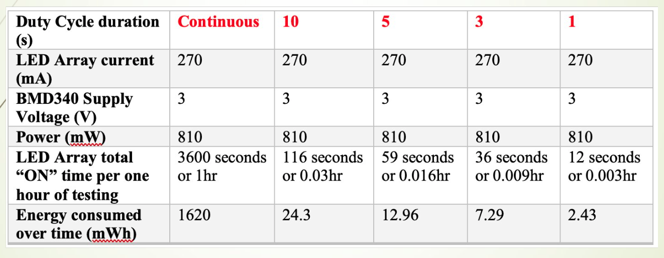 Energy consumption calculations per hour for each duty cycle tested.
