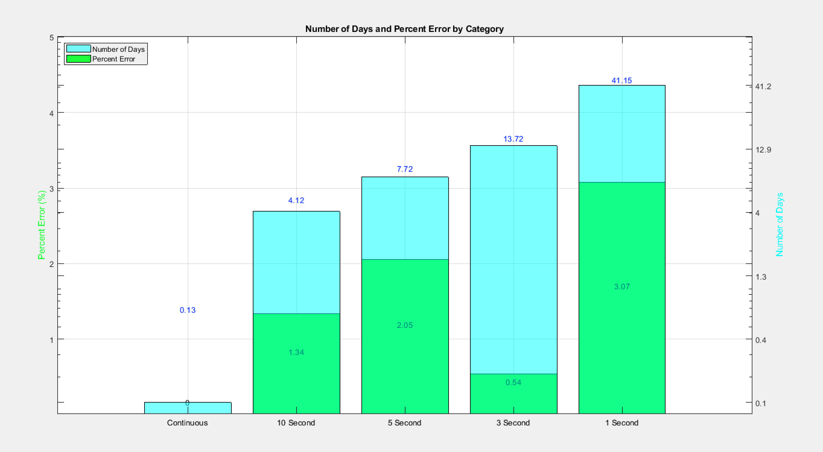 Duty cycle vs battery life and percent error.