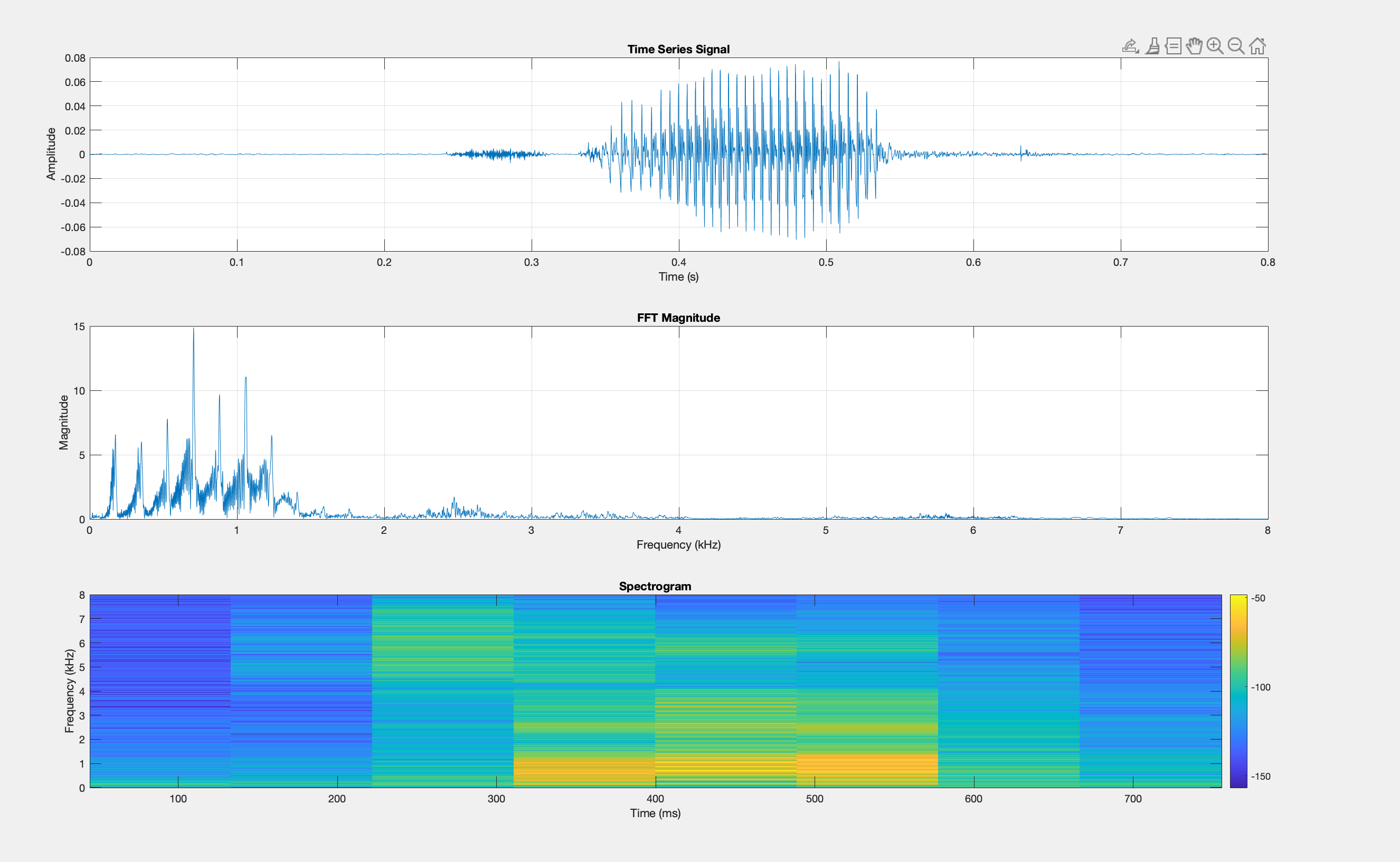 Figure 1: time series, frequency, and spectrogram plots of live audio signals.